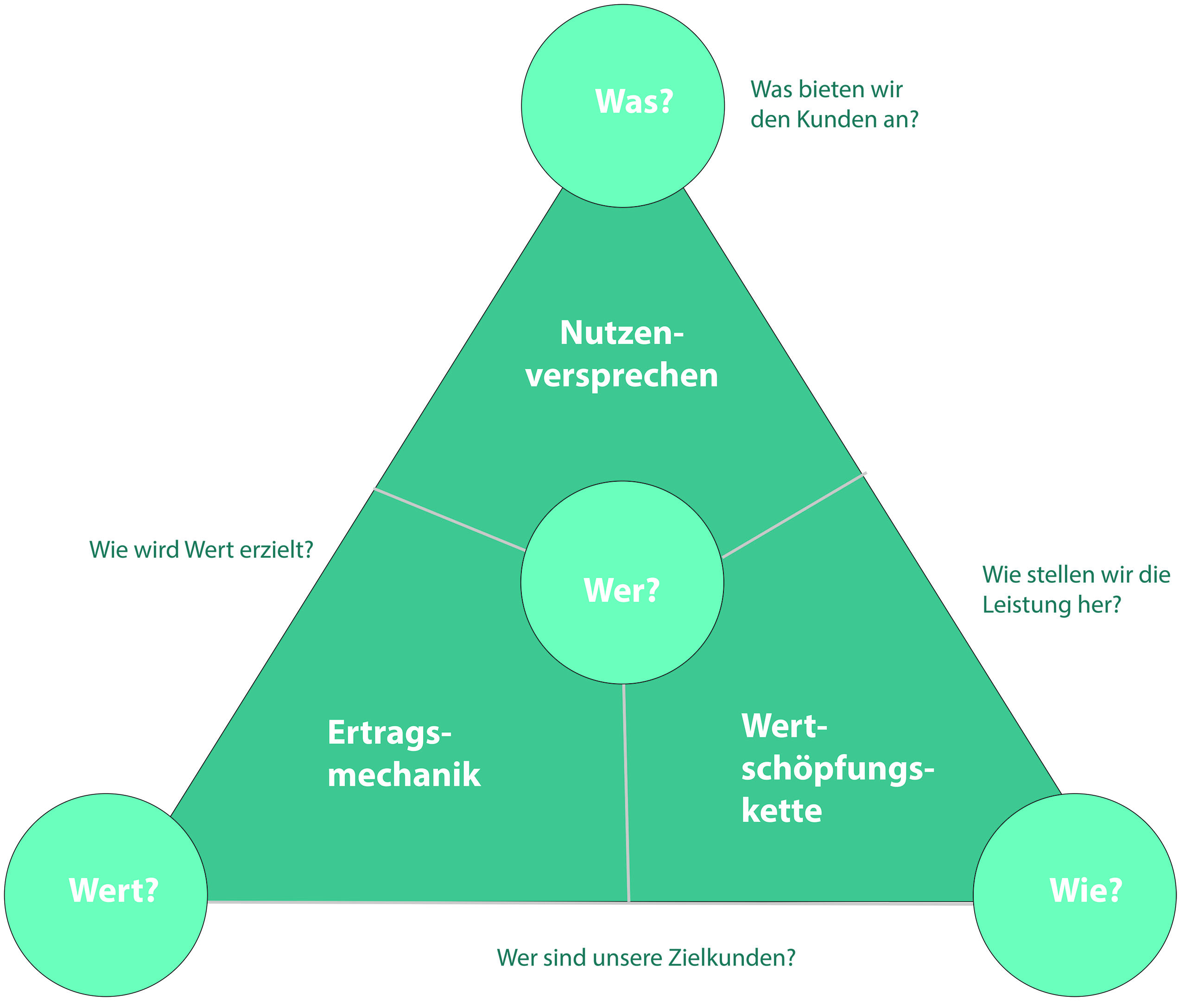 Magisches Dreieck_Geschaeftsmodell Entwicklung_mikemarketing - Michaela ...