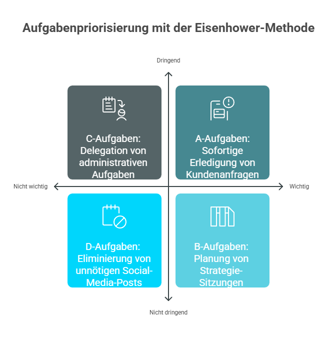 Eisenhower-Methode Grafik-Darstellung der Aufgaben mit Eisenhower-Methode